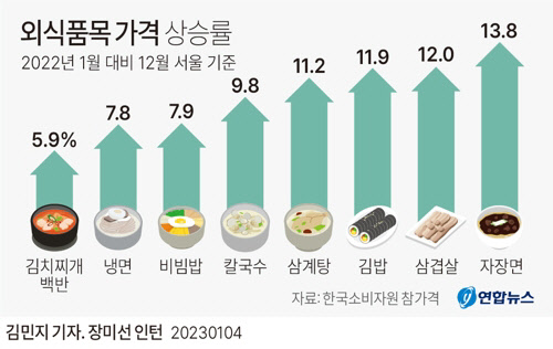 외식품목 가격 상승률<자료: 한국소비자원 참가격>